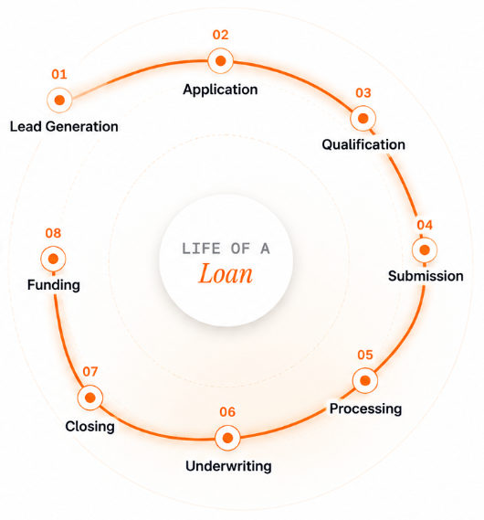 Life of a Loan process wheel layout structure